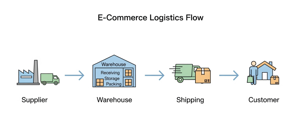Diagram showing the flow of e-commerce logistics solutions for an online store.